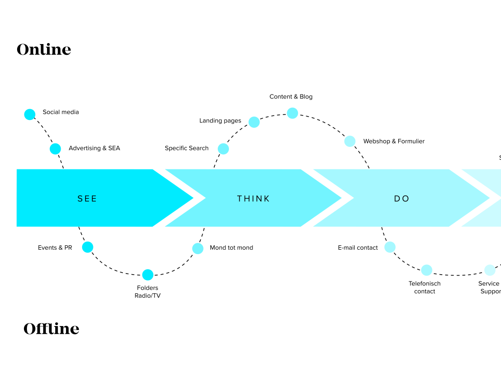 Customer journey