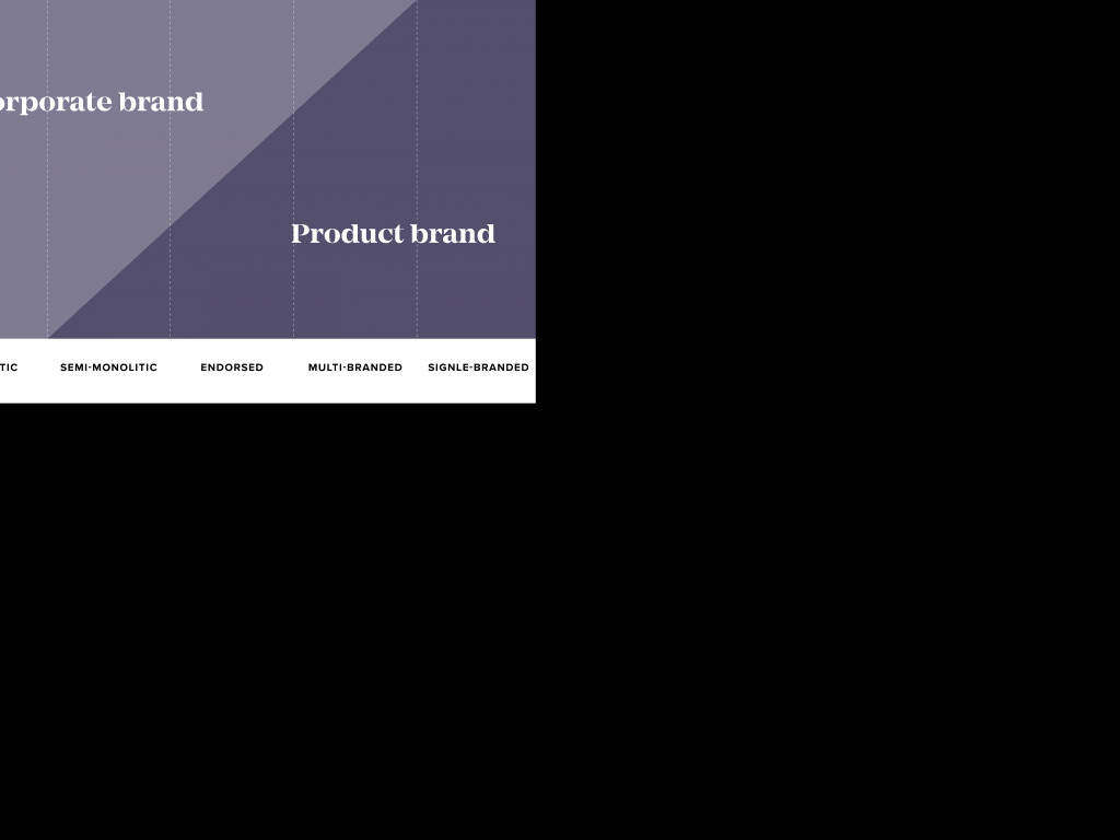 Corporate brand vs product brand