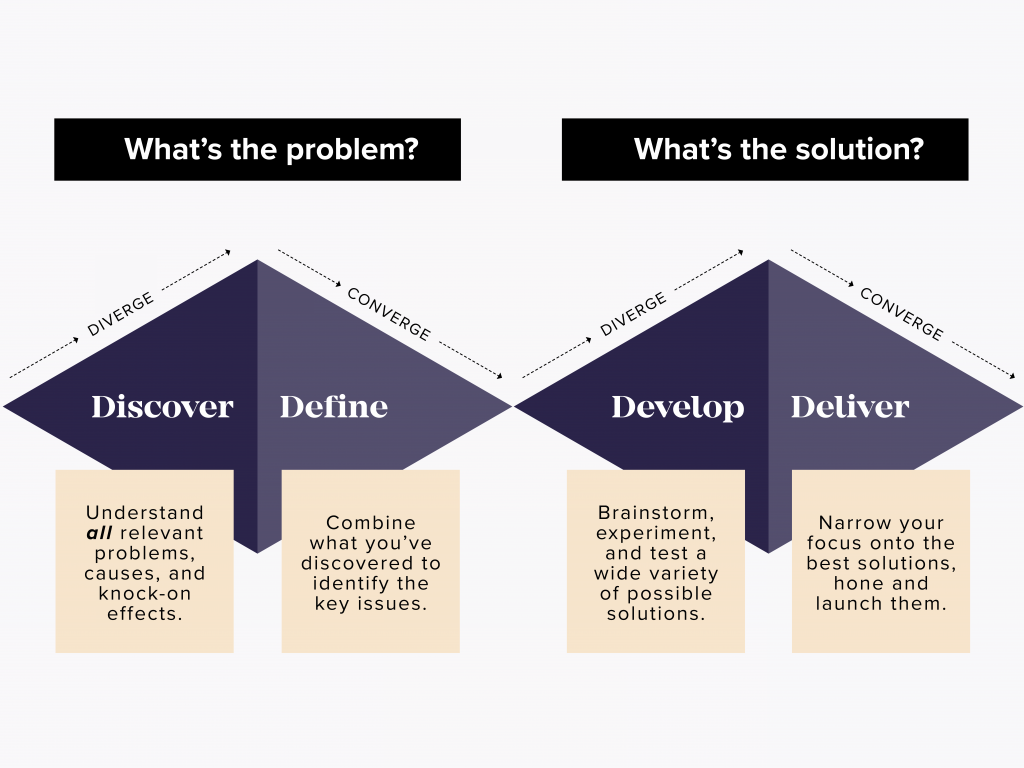 double diamond - design thinking