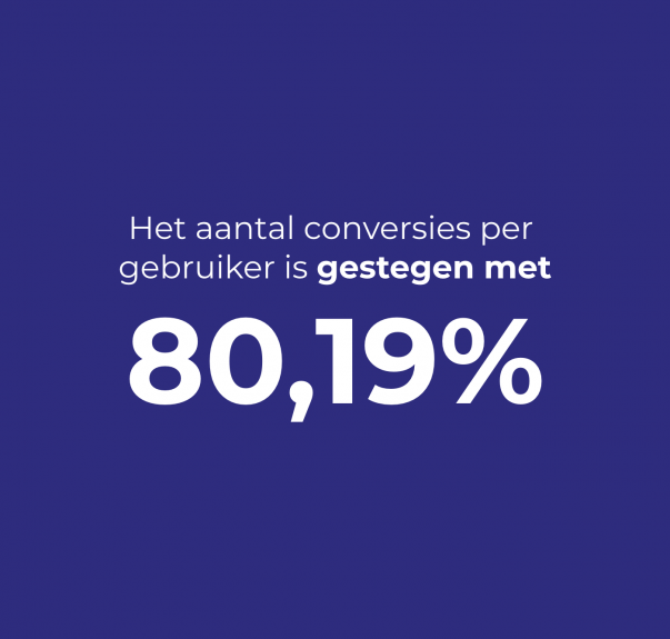 Conversies per gebruiker gestegen met 80,19%