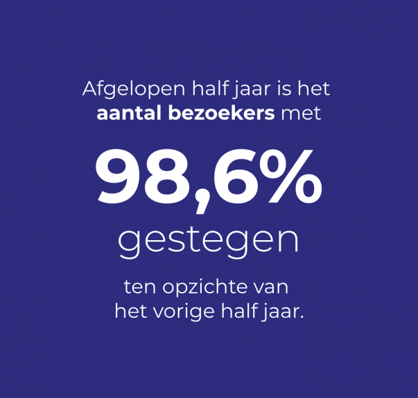 Aantal bezoekers gestegen met 98,6%