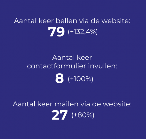 Resultaten contact website